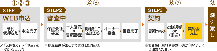 WEB申込→審査中→契約→鍵引き渡し